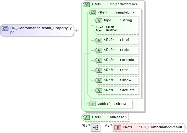XSD Diagram of DQ_ConformanceResult_PropertyType in schema dataquality_xsd (National Information Exchange Model (NEIM))