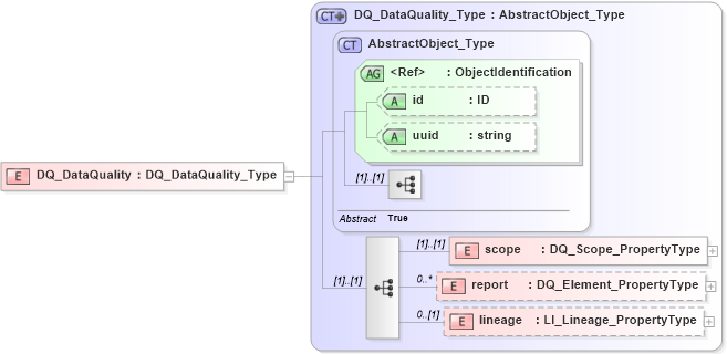 XSD Diagram of DQ_DataQuality in schema dataquality_xsd (National Information Exchange Model (NEIM))
