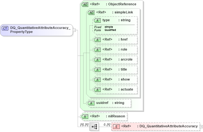 XSD Diagram of DQ_QuantitativeAttributeAccuracy_PropertyType in schema dataquality_xsd (National Information Exchange Model (NEIM))