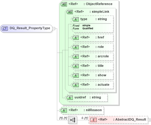XSD Diagram of DQ_Result_PropertyType in schema dataquality_xsd (National Information Exchange Model (NEIM))