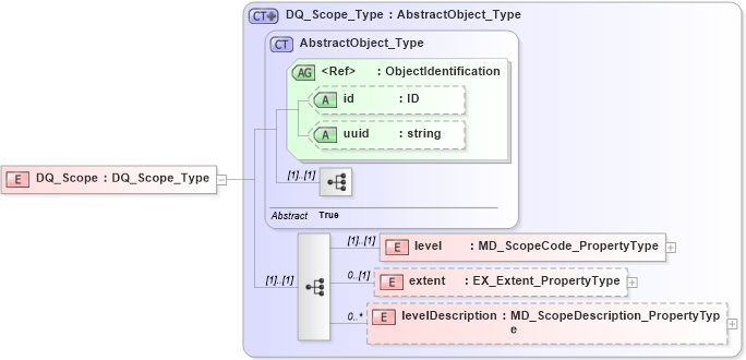 XSD Diagram of DQ_Scope in schema dataquality_xsd (National Information Exchange Model (NEIM))