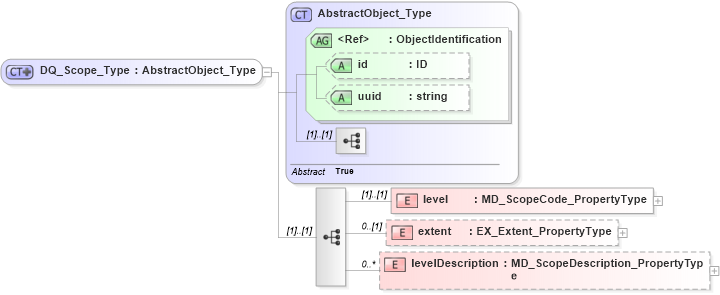 XSD Diagram of DQ_Scope_Type in schema dataquality_xsd (National Information Exchange Model (NEIM))