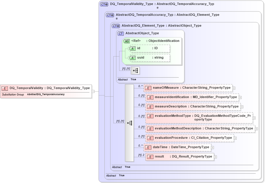 XSD Diagram of DQ_TemporalValidity in schema dataquality_xsd (National Information Exchange Model (NEIM))