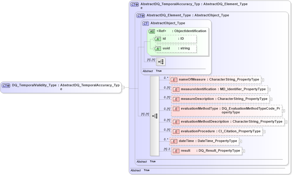 XSD Diagram of DQ_TemporalValidity_Type in schema dataquality_xsd (National Information Exchange Model (NEIM))