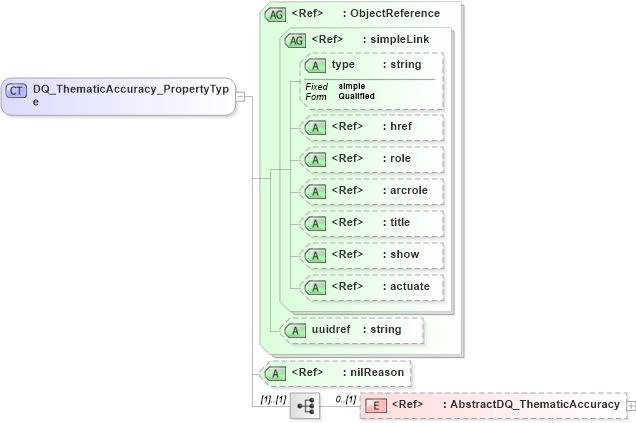 XSD Diagram of DQ_ThematicAccuracy_PropertyType in schema dataquality_xsd (National Information Exchange Model (NEIM))