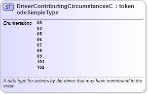 XSD Diagram of DriverContributingCircumstancesCodeSimpleType in schema mmucc_2_xsd (National Information Exchange Model (NEIM))