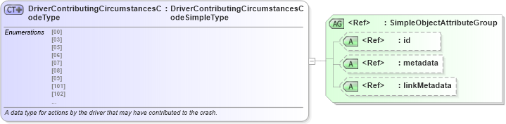 XSD Diagram of DriverContributingCircumstancesCodeType in schema mmucc_2_xsd (National Information Exchange Model (NEIM))