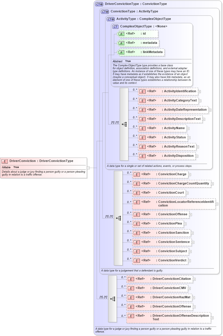 XSD Diagram of DriverConviction in schema jxdm_xsd (National Information Exchange Model (NEIM))