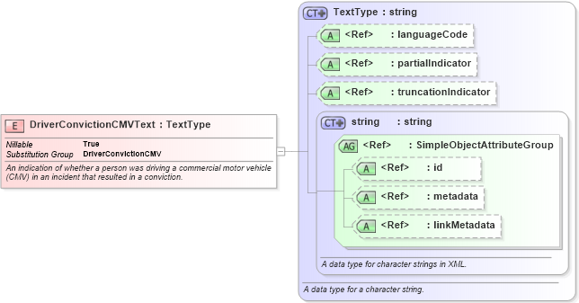 XSD Diagram of DriverConvictionCMVText in schema jxdm_xsd (National Information Exchange Model (NEIM))