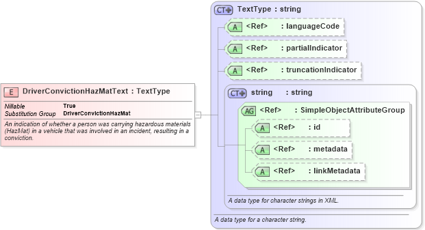 XSD Diagram of DriverConvictionHazMatText in schema jxdm_xsd (National Information Exchange Model (NEIM))