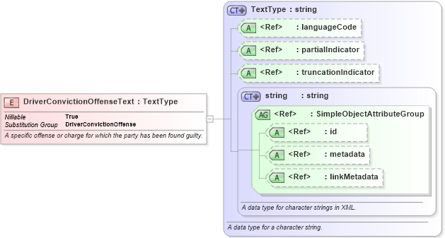 XSD Diagram of DriverConvictionOffenseText in schema jxdm_xsd (National Information Exchange Model (NEIM))