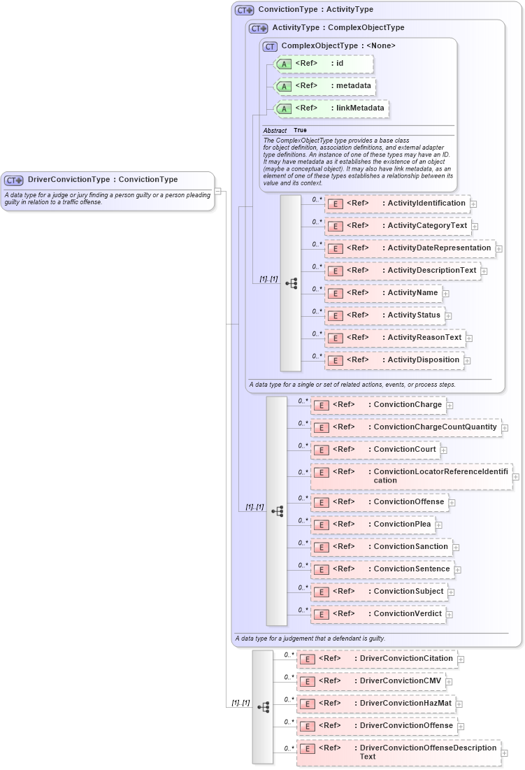 XSD Diagram of DriverConvictionType in schema jxdm_xsd (National Information Exchange Model (NEIM))
