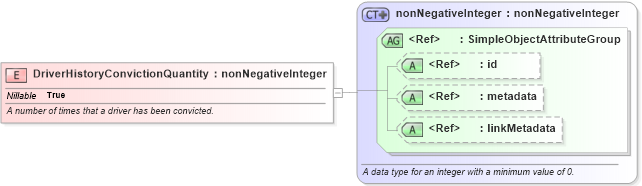 XSD Diagram of DriverHistoryConvictionQuantity in schema jxdm_xsd (National Information Exchange Model (NEIM))