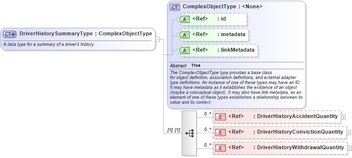 XSD Diagram of DriverHistorySummaryType in schema jxdm_xsd (National Information Exchange Model (NEIM))
