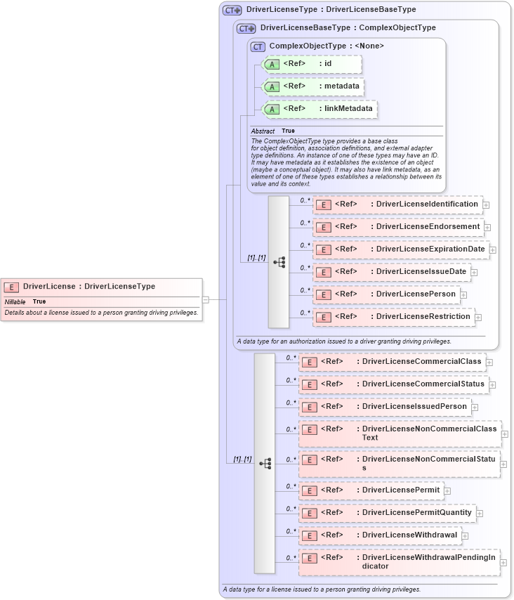 XSD Diagram of DriverLicense in schema niem-core_xsd (National Information Exchange Model (NEIM))