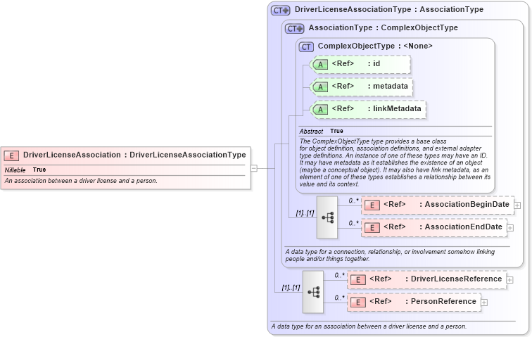 XSD Diagram of DriverLicenseAssociation in schema niem-core_xsd (National Information Exchange Model (NEIM))