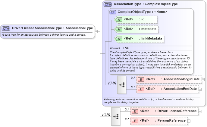 XSD Diagram of DriverLicenseAssociationType in schema niem-core_xsd (National Information Exchange Model (NEIM))