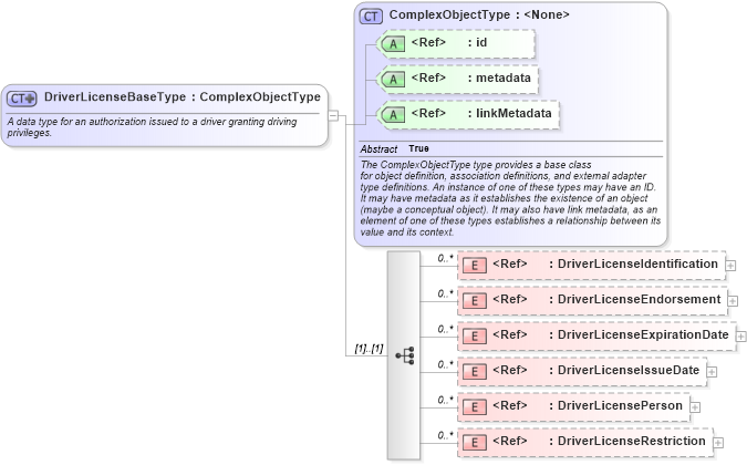 XSD Diagram of DriverLicenseBaseType in schema niem-core_xsd (National Information Exchange Model (NEIM))