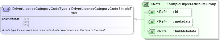 XSD Diagram of DriverLicenseCategoryCodeType in schema mmucc_2_xsd (National Information Exchange Model (NEIM))