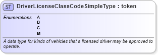 XSD Diagram of DriverLicenseClassCodeSimpleType in schema ansi_d20_xsd (National Information Exchange Model (NEIM))