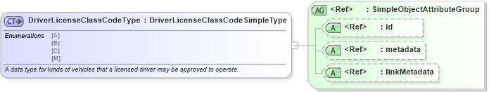 XSD Diagram of DriverLicenseClassCodeType in schema ansi_d20_xsd (National Information Exchange Model (NEIM))