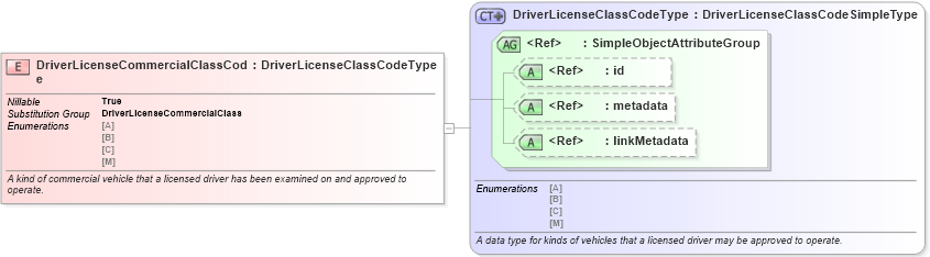 XSD Diagram of DriverLicenseCommercialClassCode in schema niem-core_xsd (National Information Exchange Model (NEIM))