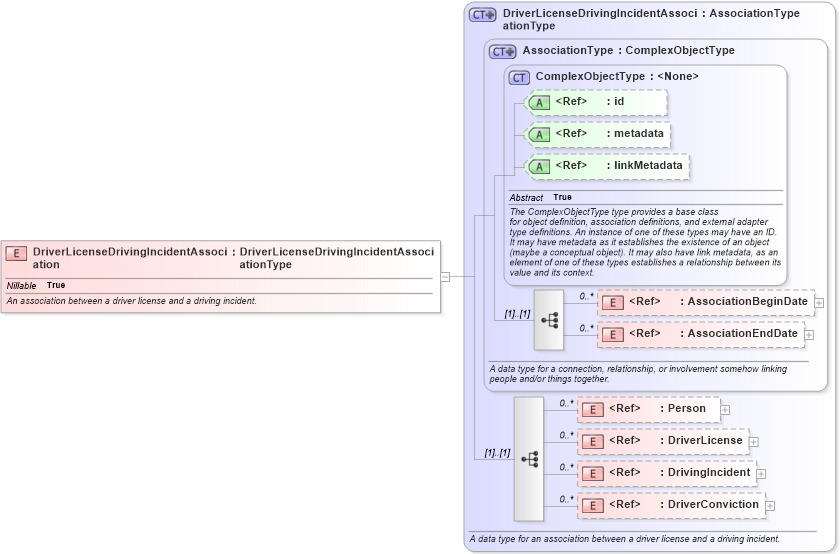 XSD Diagram of DriverLicenseDrivingIncidentAssociation in schema jxdm_xsd (National Information Exchange Model (NEIM))