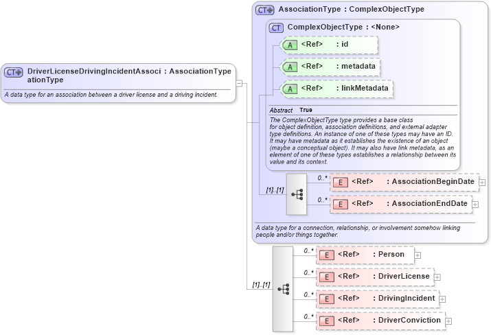 XSD Diagram of DriverLicenseDrivingIncidentAssociationType in schema jxdm_xsd (National Information Exchange Model (NEIM))