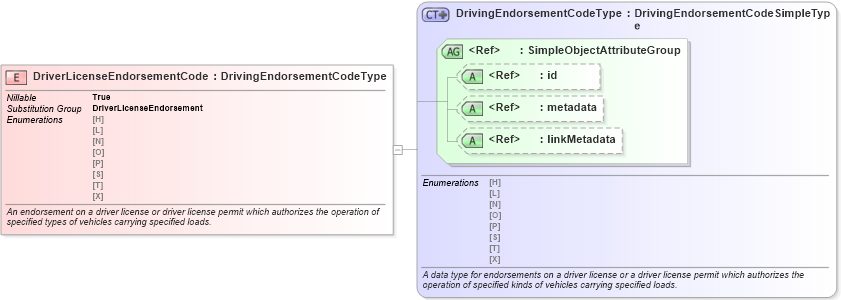 XSD Diagram of DriverLicenseEndorsementCode in schema niem-core_xsd (National Information Exchange Model (NEIM))