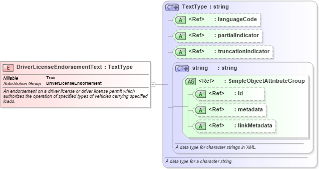 XSD Diagram of DriverLicenseEndorsementText in schema niem-core_xsd (National Information Exchange Model (NEIM))