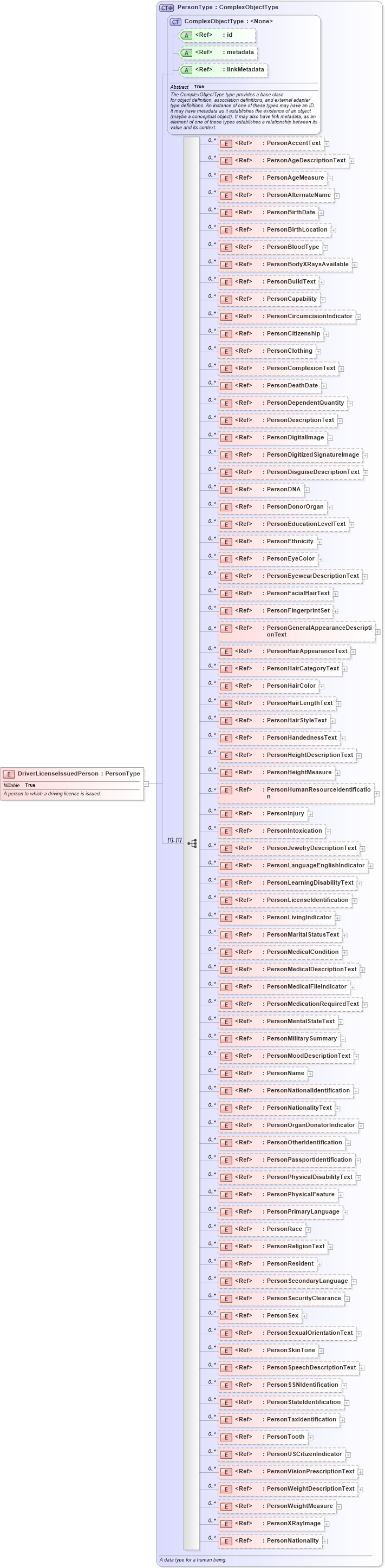 XSD Diagram of DriverLicenseIssuedPerson in schema niem-core_xsd (National Information Exchange Model (NEIM))