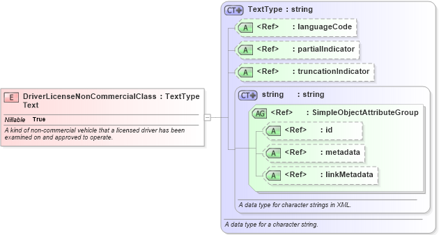 XSD Diagram of DriverLicenseNonCommercialClassText in schema niem-core_xsd (National Information Exchange Model (NEIM))