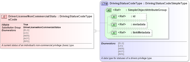 XSD Diagram of DriverLicenseNonCommercialStatusCode in schema niem-core_xsd (National Information Exchange Model (NEIM))