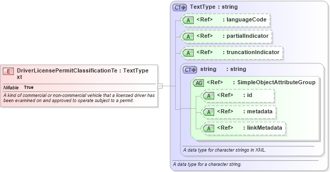 XSD Diagram of DriverLicensePermitClassificationText in schema niem-core_xsd (National Information Exchange Model (NEIM))