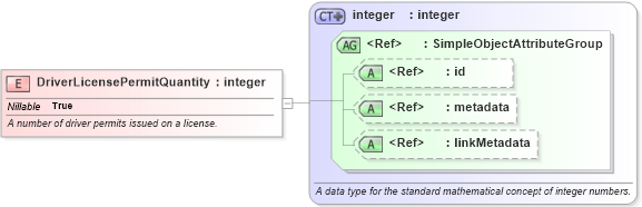 XSD Diagram of DriverLicensePermitQuantity in schema niem-core_xsd (National Information Exchange Model (NEIM))