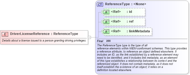 XSD Diagram of DriverLicenseReference in schema niem-core_xsd (National Information Exchange Model (NEIM))