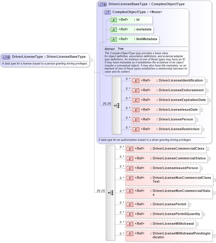 XSD Diagram of DriverLicenseType in schema niem-core_xsd (National Information Exchange Model (NEIM))