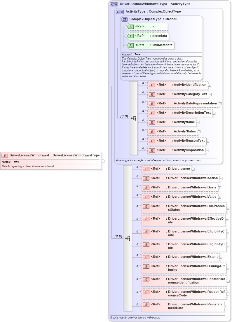 XSD Diagram of DriverLicenseWithdrawal in schema niem-core_xsd (National Information Exchange Model (NEIM))