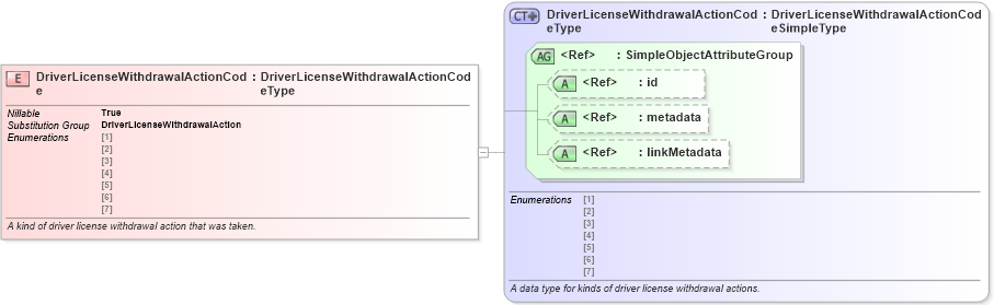 XSD Diagram of DriverLicenseWithdrawalActionCode in schema niem-core_xsd (National Information Exchange Model (NEIM))