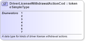 XSD Diagram of DriverLicenseWithdrawalActionCodeSimpleType in schema ansi_d20_xsd (National Information Exchange Model (NEIM))