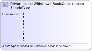 XSD Diagram of DriverLicenseWithdrawalBasisCodeSimpleType in schema ansi_d20_xsd (National Information Exchange Model (NEIM))