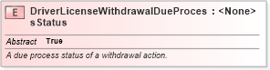 XSD Diagram of DriverLicenseWithdrawalDueProcessStatus in schema niem-core_xsd (National Information Exchange Model (NEIM))