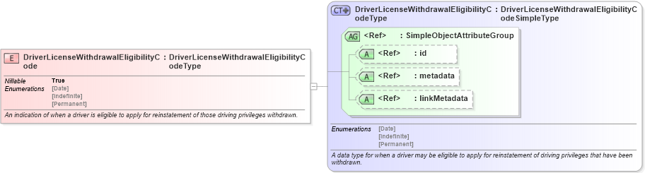 XSD Diagram of DriverLicenseWithdrawalEligibilityCode in schema niem-core_xsd (National Information Exchange Model (NEIM))