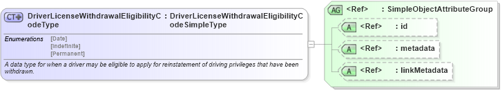 XSD Diagram of DriverLicenseWithdrawalEligibilityCodeType in schema ansi_d20_xsd (National Information Exchange Model (NEIM))