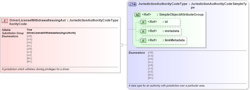 XSD Diagram of DriverLicenseWithdrawalIssuingAuthorityCode in schema niem-core_xsd (National Information Exchange Model (NEIM))