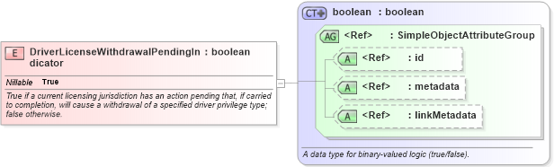 XSD Diagram of DriverLicenseWithdrawalPendingIndicator in schema niem-core_xsd (National Information Exchange Model (NEIM))