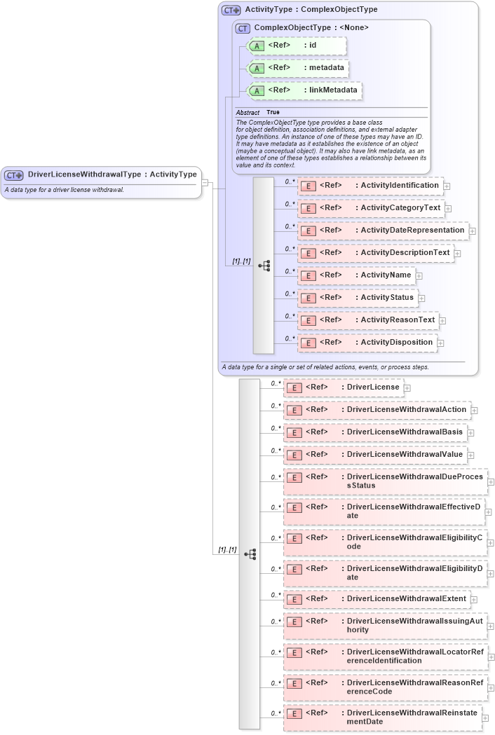 XSD Diagram of DriverLicenseWithdrawalType in schema niem-core_xsd (National Information Exchange Model (NEIM))