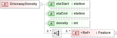 XSD Diagram of DrivewayDensity in schema landxml-1_1_xsd (National Information Exchange Model (NEIM))