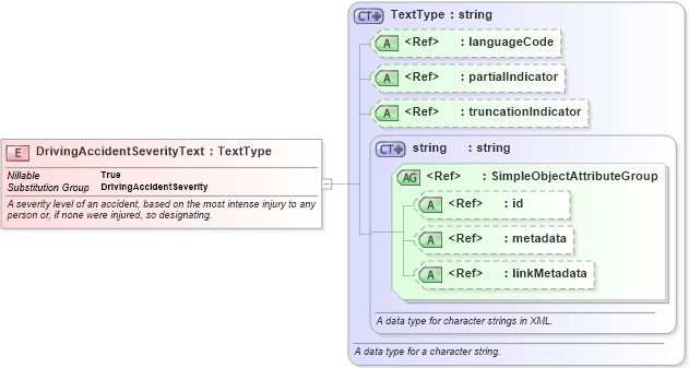 XSD Diagram of DrivingAccidentSeverityText in schema jxdm_xsd (National Information Exchange Model (NEIM))
