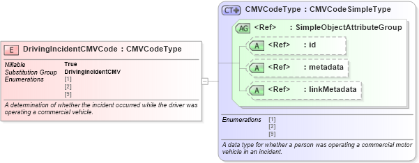 XSD Diagram of DrivingIncidentCMVCode in schema jxdm_xsd (National Information Exchange Model (NEIM))